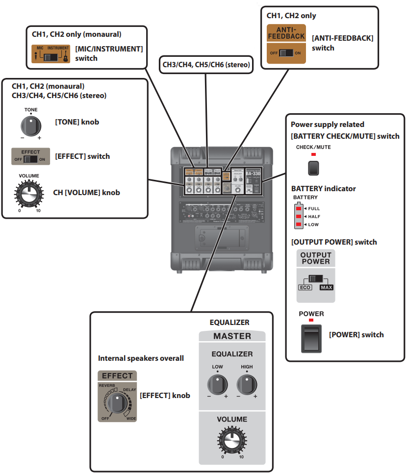 Roland - BA-330 - Bedieningselementen en aansluitingen - Bedieningspaneel Bedieningselementen en aansluitingen - Bedieningspaneel