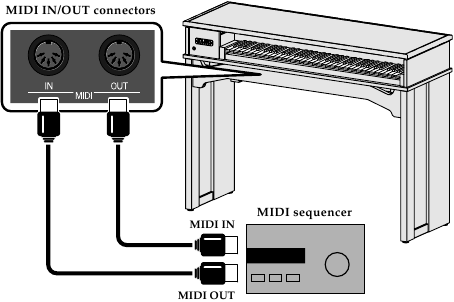 Roland - C-230 - Een MIDI-sequencer aansluiten op de C-30 Een MIDI-sequencer aansluiten op de C-30