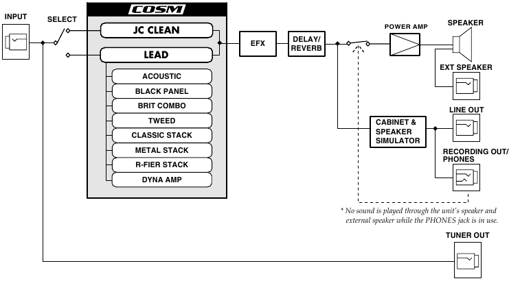 Roland - CUBE-60 - Blokdiagram Blokdiagram