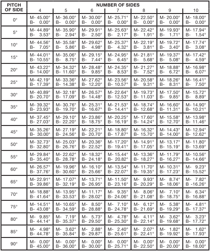 Ryobi - TS1144 - WERKING - Tabel met samengestelde hoekinstellingen WERKING - Tabel met samengestelde hoekinstellingen