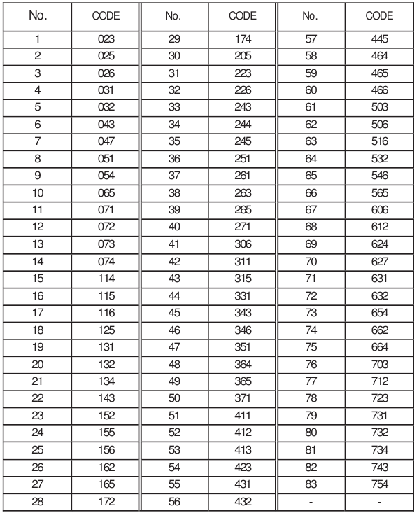 Midland - XT511 - DCS PRIVACYCODE TABEL DCS PRIVACY CODE CHART