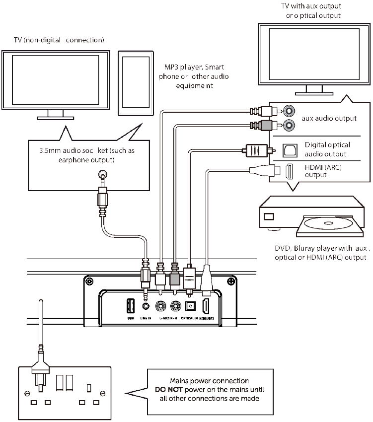 Blaupunkt - SBA01 - Uw product leren kennen - Aansluitingen maken Uw product leren kennen - Aansluitingen maken