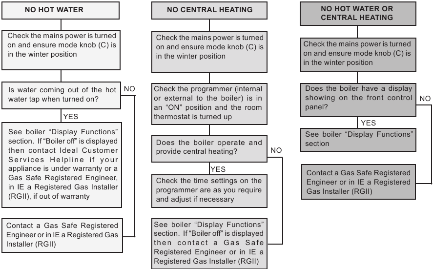 IDEAL - Logic+ Combi C24 - STROOMLOOPDIAGRAM PROBLEEMOPLOSSING STROOMLOOPDIAGRAM PROBLEEMOPLOSSING
