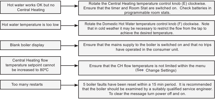 IDEAL - Vogue Combi Gen2 C26 - FAULT FINDING FOUTOPLOSSING