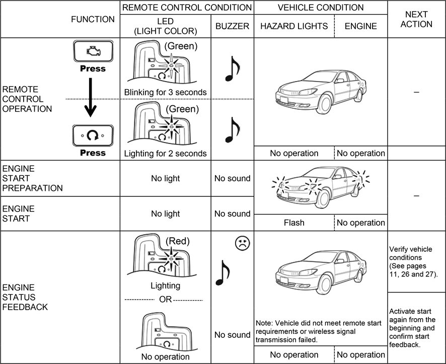 Toyota - START+ - MOTOR STARTEN OP AFSTAND, GROOT BEREIK (TYPE A) - STORING MOTOR STARTEN OP AFSTAND, GROOT BEREIK (TYPE A) - STORING