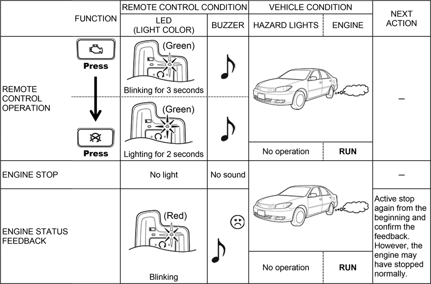 Toyota - START+ - MOTOR STOPPEN OP AFSTAND, GROOT BEREIK (TYPE A) - STORING MOTOR STOPPEN OP AFSTAND, GROOT BEREIK (TYPE A) - STORING