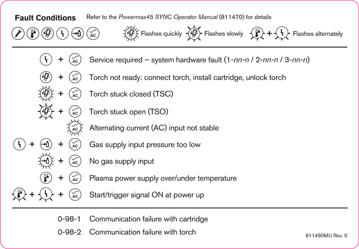 Hypertherm - Powermax45 SYNC - Veelvoorkomende foutcondities identificeren Veelvoorkomende foutcondities identificeren
