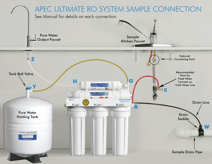 Ultimate - RO-90 - Het systeem aansluiten - Stap 1 Het systeem aansluiten - Stap 1
