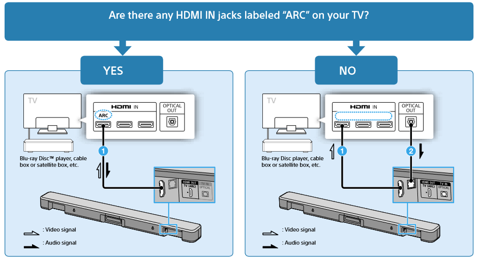 Sony - HT-S100F - Aansluiten op een tv Aansluiten op een tv