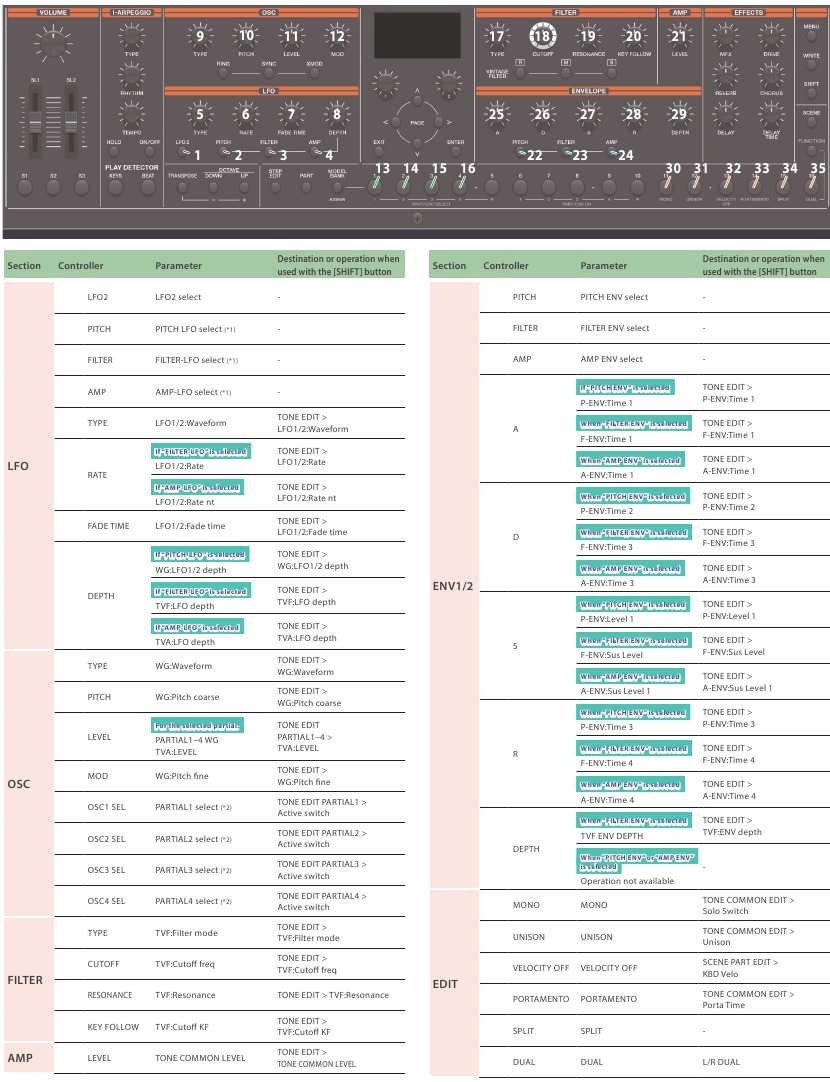 Roland - JUPITER-X - Bedieningselementen op de JUPITER-Xm en hun parameters Bedieningselementen op de JUPITER-Xm en hun parameters