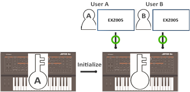 Roland - JUPITER-X - Gebruikerslicentie - Stap 2 Gebruikerslicentie - Stap 2