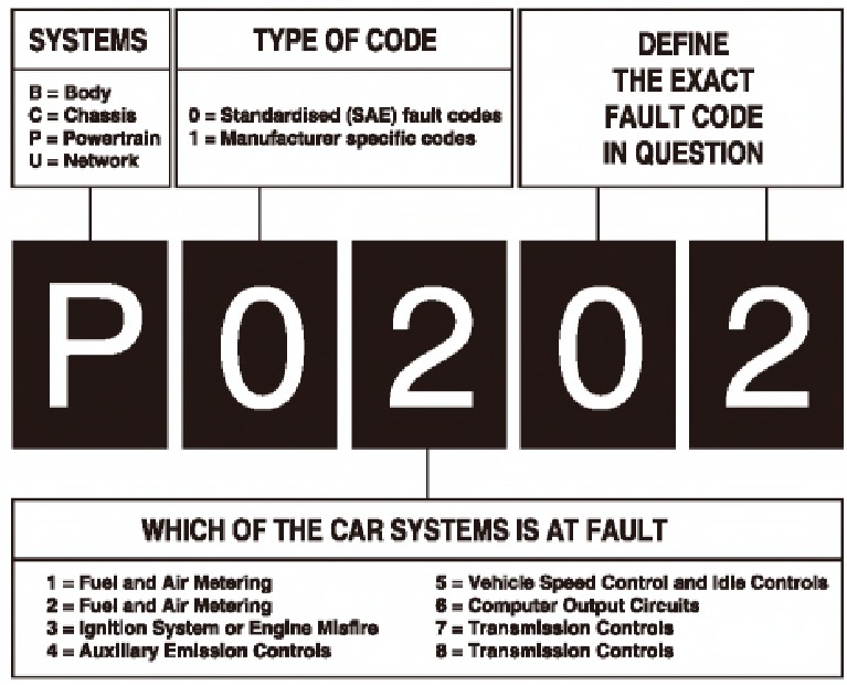 MOTOPOWER - MP69033 - VOORBEELD VAN DIAGNOSTISCHE FOUTCODES VOORBEELD VAN DIAGNOSTISCHE FOUTCODES
