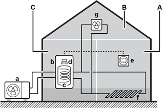 Daikin - Altherma 3 H MT ECH2O - Componenten in een typische systeemlay-out Componenten in een typische systeemlay-out