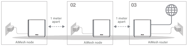 Asus - ZenWiFi AXE7800 - Installatiestappen Installatiestappen