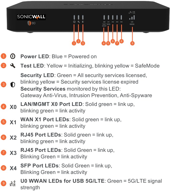 SonicWALL - TZ Series - Beschrijving van het voorpaneel Beschrijving van het voorpaneel