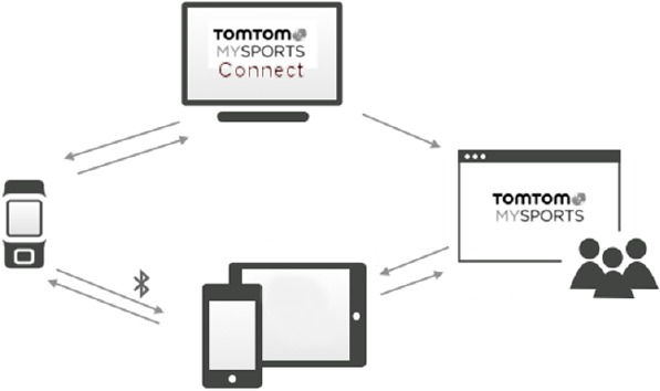 TomTom - Golfer - Je TomTom MySports-account beheren Je TomTom MySports-account beheren