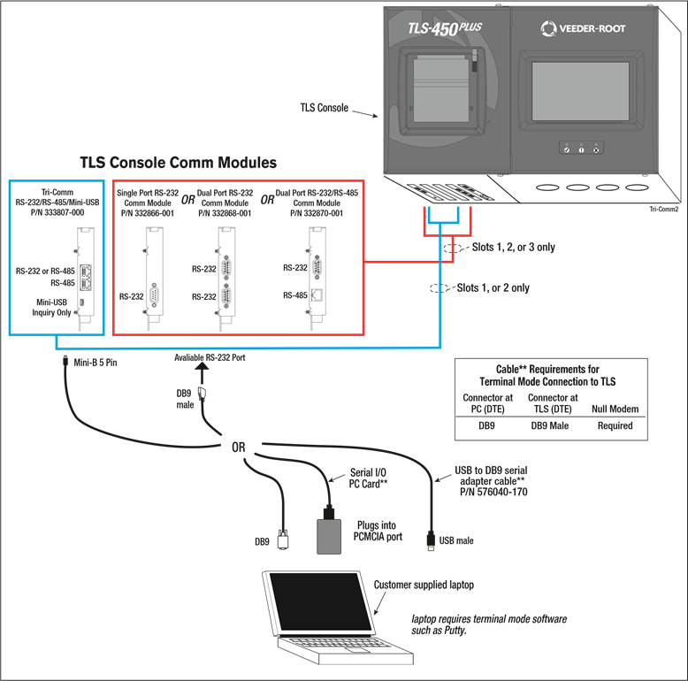 Veeder-Root - TLS-350 - Sluit een laptop aan op TLS-450PLUS voor seriële communicatie Sluit een laptop aan op TLS-450PLUS voor seriële communicatie