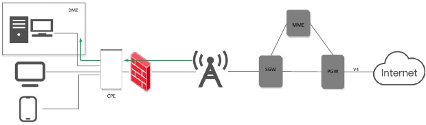 Oppo - 5G CPE T1a - DMZ - Functie-introductie DMZ - Functie-introductie