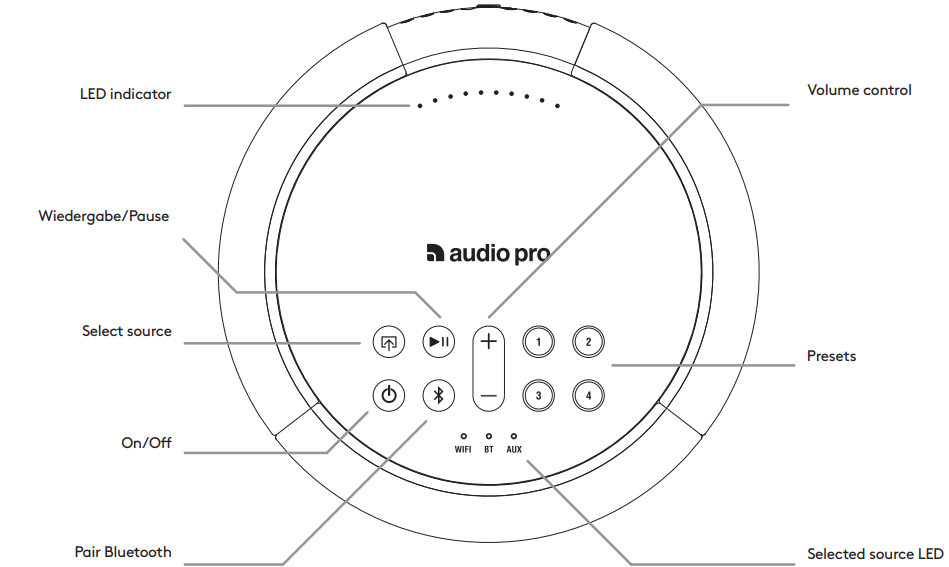 Audio Pro - A10 MkII - CONTROLLER CONTROLLER