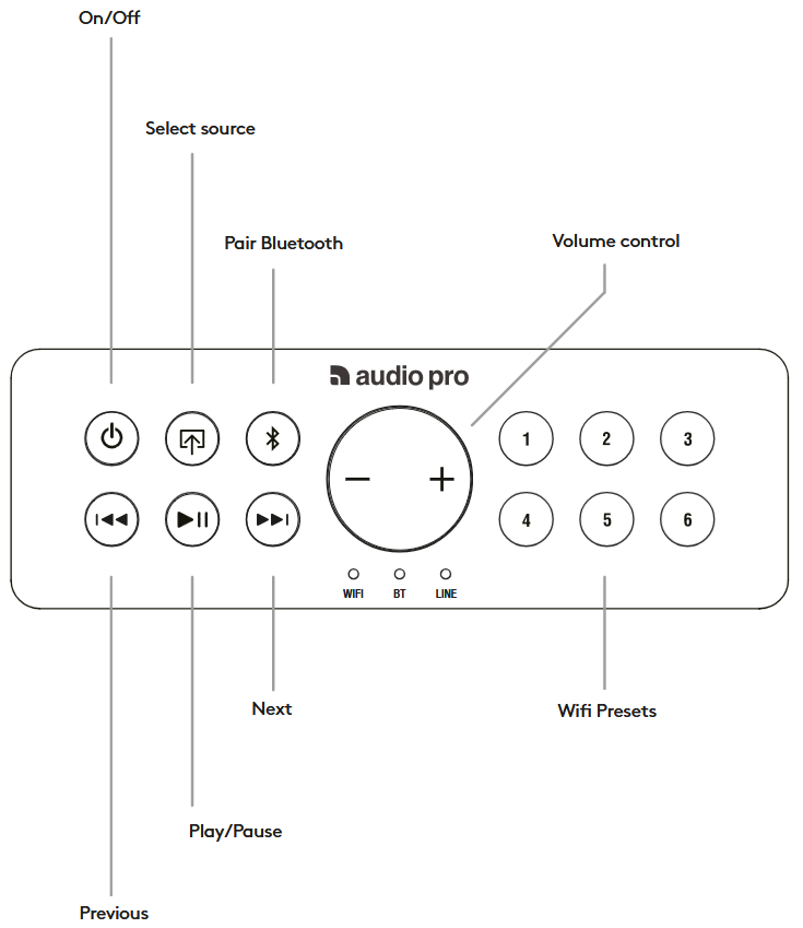 Audio Pro - C10 MkII - BEDIENINGSELEMENTEN - DEEL 1 BEDIENINGSELEMENTEN - DEEL 1
