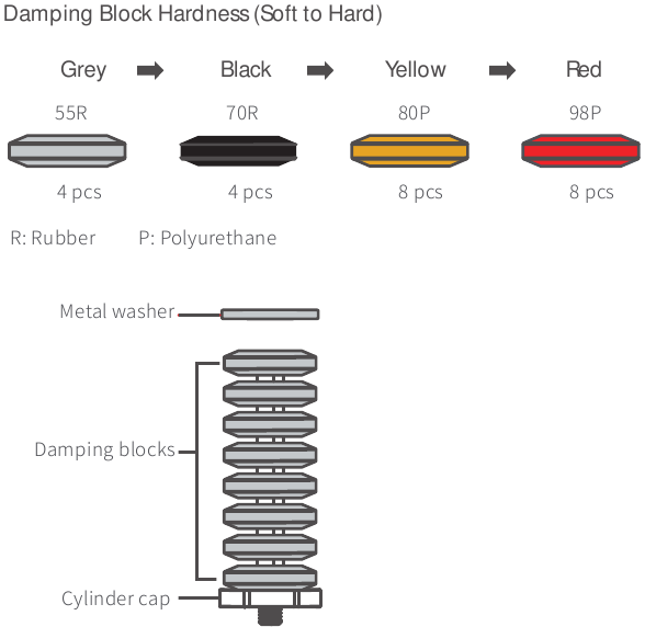 MOZA - CRP2 - Dempingsblok hardheid Dempingsblok hardheid