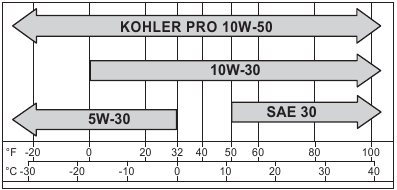 Kohler - Command PRO CH23 - Een olie kiezen Een olie kiezen