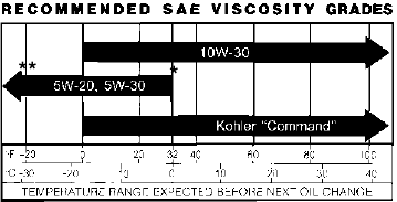 Kohler - Triad OHC TH520 - Tabel met olieviscositeitsklassen Tabel met olieviscositeitsklassen