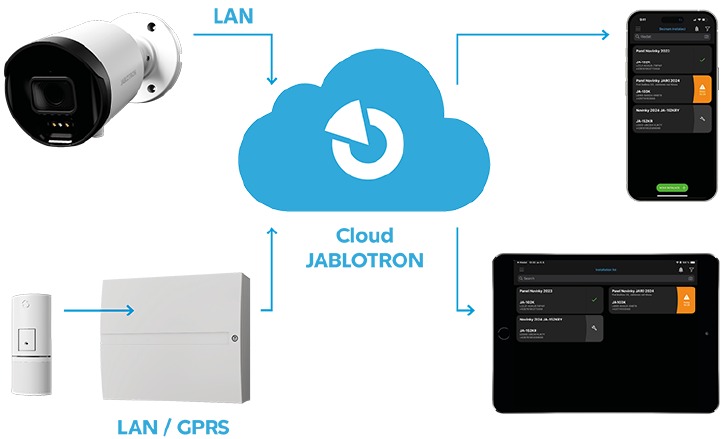 jablotron - 100+ - Hoe de JABLOTRON CLOUD werkt Hoe de JABLOTRON CLOUD werkt