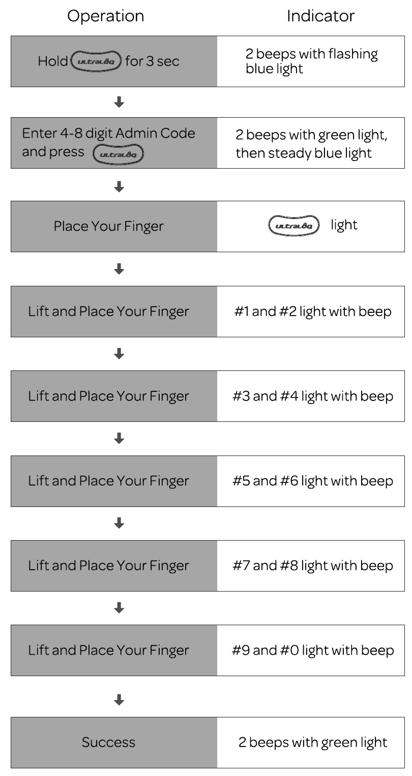 U-Tec - ULTRALOQ U-Bolt Pro - Vingerafdruk toevoegen in de Standalone-modus Vingerafdruk toevoegen in de Standalone-modus