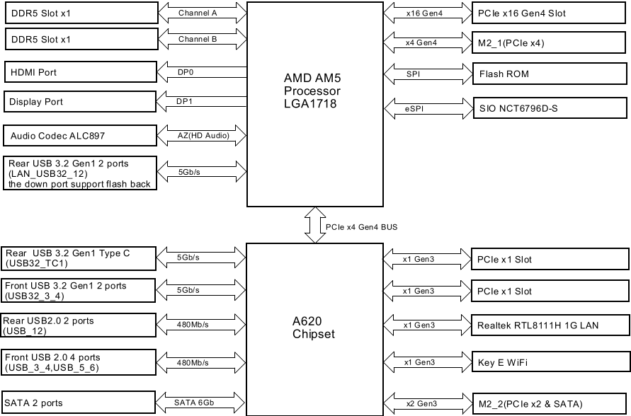 ASROCK - A620M HDV/M.2 - Blokdiagram Blokdiagram