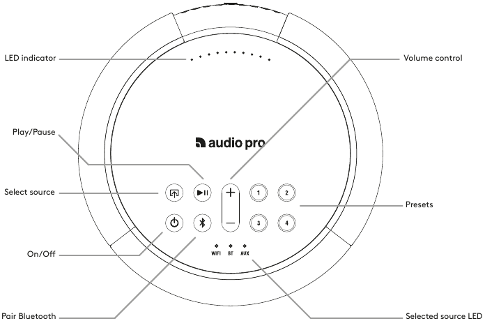 Audio Pro - A10 - Overzicht - Deel 1 - Bediening Overzicht - Deel 1 - Bediening
