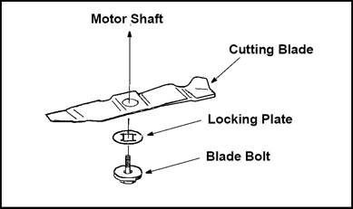 MTD - 717 - Cutting Blade Replacement - Removing the Blade Vervanging van het snijmes - Het mes verwijderen