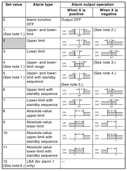 Omron - E5CN - Alarmtypes Alarmtypes