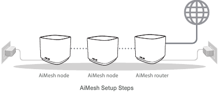 Asus - ZenWiFi XD4 Plus - Voorbereiding op het instellen van een AiMesh wifi-systeem Voorbereiding op het instellen van een AiMesh wifi-systeem
