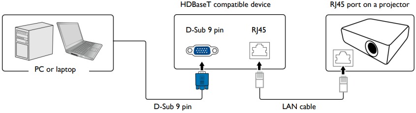 BenQ - MX560 - RS232 via HDBaseT-verbinding RS232 via HDBaseT-verbinding