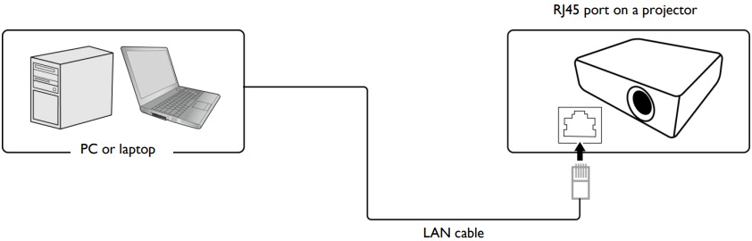 BenQ - MX560 - RS232 via LAN-verbinding RS232 via LAN-verbinding