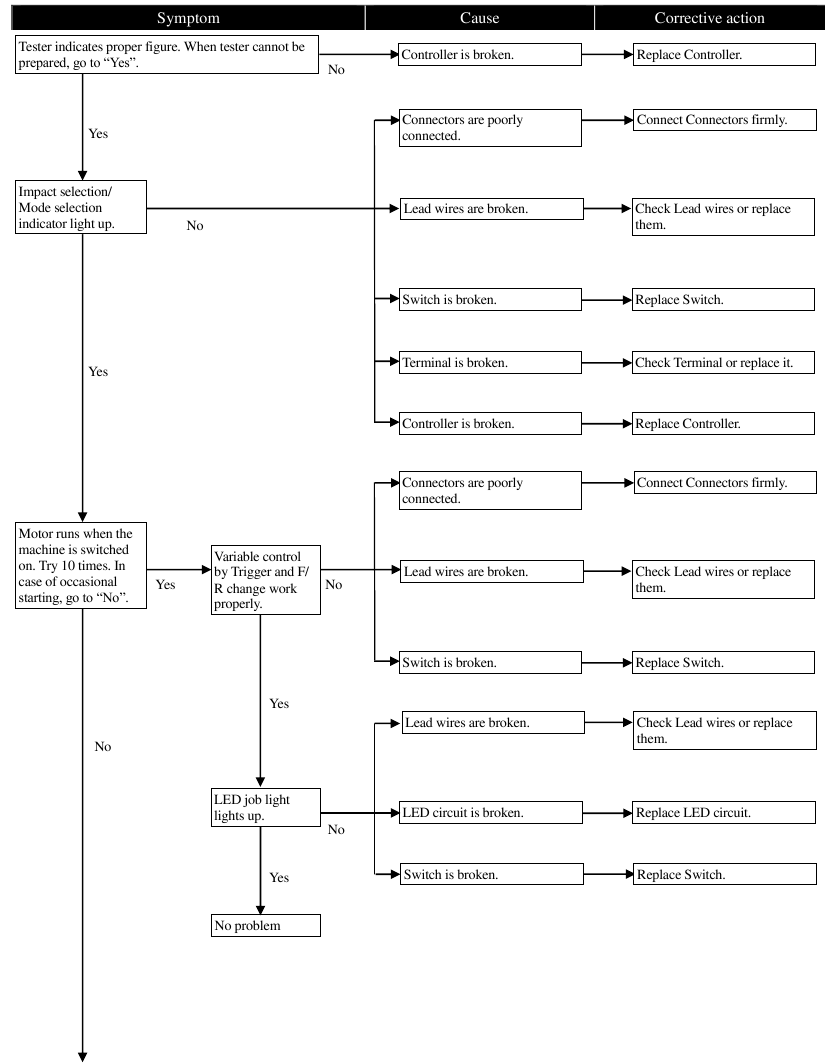 Makita - DTW300 - Stroomdiagram voor probleemoplossing Stroomdiagram voor probleemoplossing