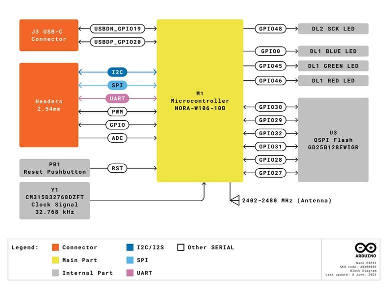 Arduino - Nano ESP32 - Blokdiagram Blokdiagram
