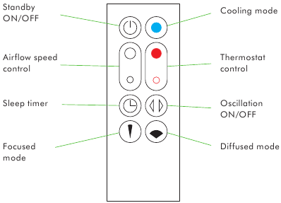 Dyson - AM09 - Overzicht van de afstandsbediening Overzicht van de afstandsbediening