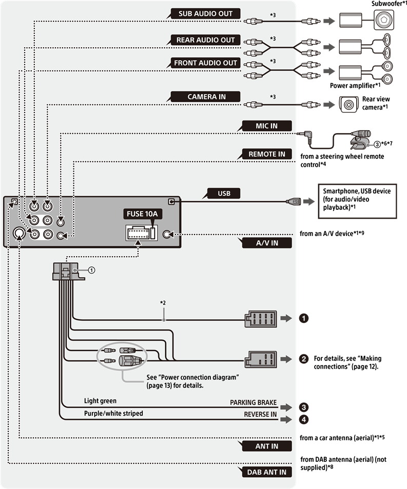 Sony - XAV-AX3250 - Aansluiting Aansluiting