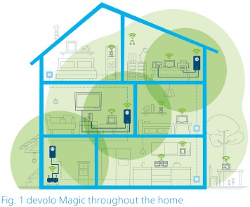 devolo Magic producten in de woonkamer