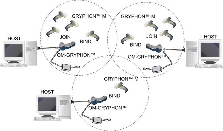 Datalogic - GRYPHON Serie - Meerdere Stand Alone-indelingen Meerdere Stand Alone-indelingen