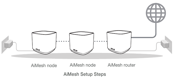 Asus - ZenWiFi AX Mini - Voorbereidingen voor het instellen van een AiMesh wifi-systeem Voorbereidingen voor het instellen van een AiMesh wifi-systeem