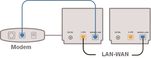 Asus - ZenWiFi AX Mini - Bekabelde verbinding tussen AiMesh-routers Bekabelde verbinding tussen AiMesh-routers