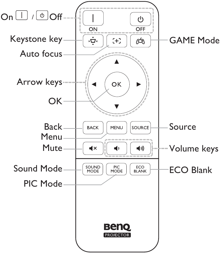 BenQ - TH575 - Overzicht van de afstandsbediening Overzicht van de afstandsbediening