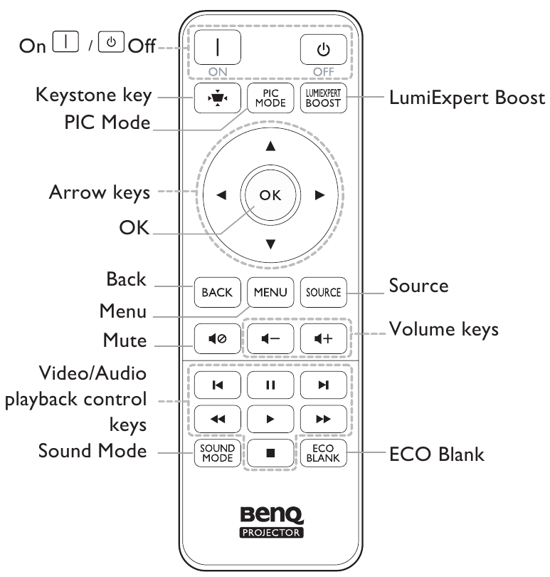 Benq - TK700 - Overzicht afstandsbediening Overzicht afstandsbediening
