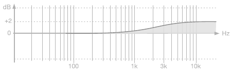 IK Multimedia - iLoud - Akoestische instelling - Stap 1 - Hoogfrequentiefilter Akoestische instelling - Stap 1 - Hoogfrequentiefilter