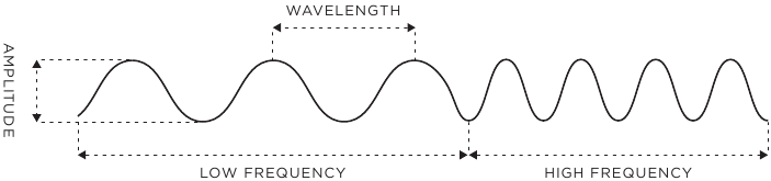 Moog - Subsequent 25 - FUNCTIES & BEDIENING - BASISPRINCIPES VAN GELUID FUNCTIES & BEDIENING - BASISPRINCIPES VAN GELUID