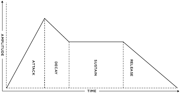 Moog - Subsequent 25 - FUNCTIES & BEDIENINGSELEMENTEN - ENVELOPES - Deel 2 FUNCTIES & BEDIENINGSELEMENTEN - ENVELOPES - Deel 2