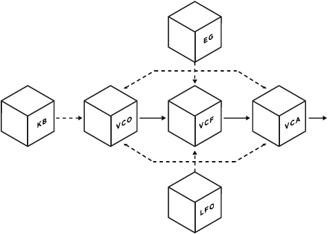 Moog - Subsequent 25 - HET SUBTRACTIEVE SYNTHESE MODEL HET SUBTRACTIEVE SYNTHESE MODEL